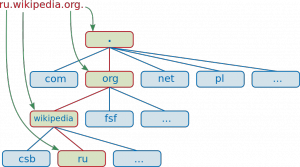 1024px-DNS-names-ru.svg